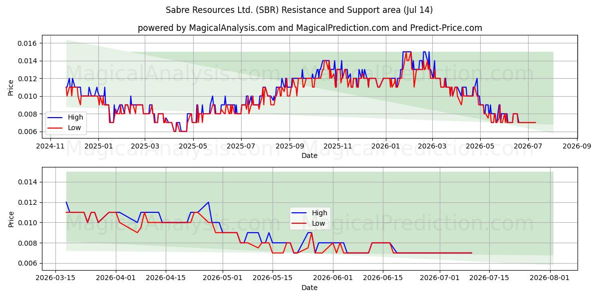  Sabre Resources Ltd. (SBR) Support and Resistance area (13 Jul) 