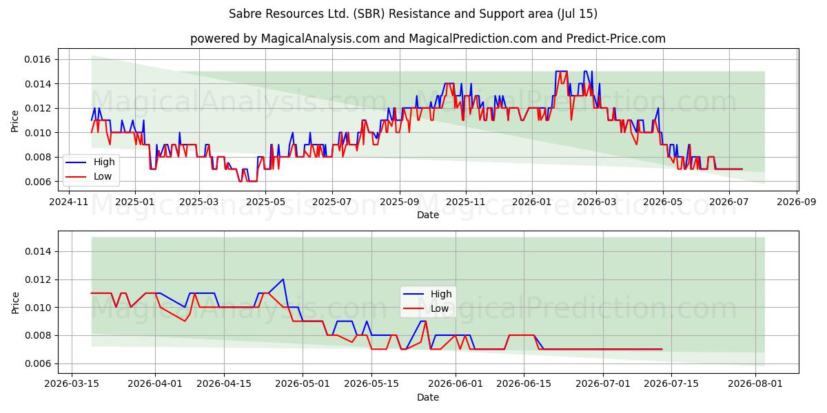  Sabre Resources Ltd. (SBR) Support and Resistance area (14 Jul) 