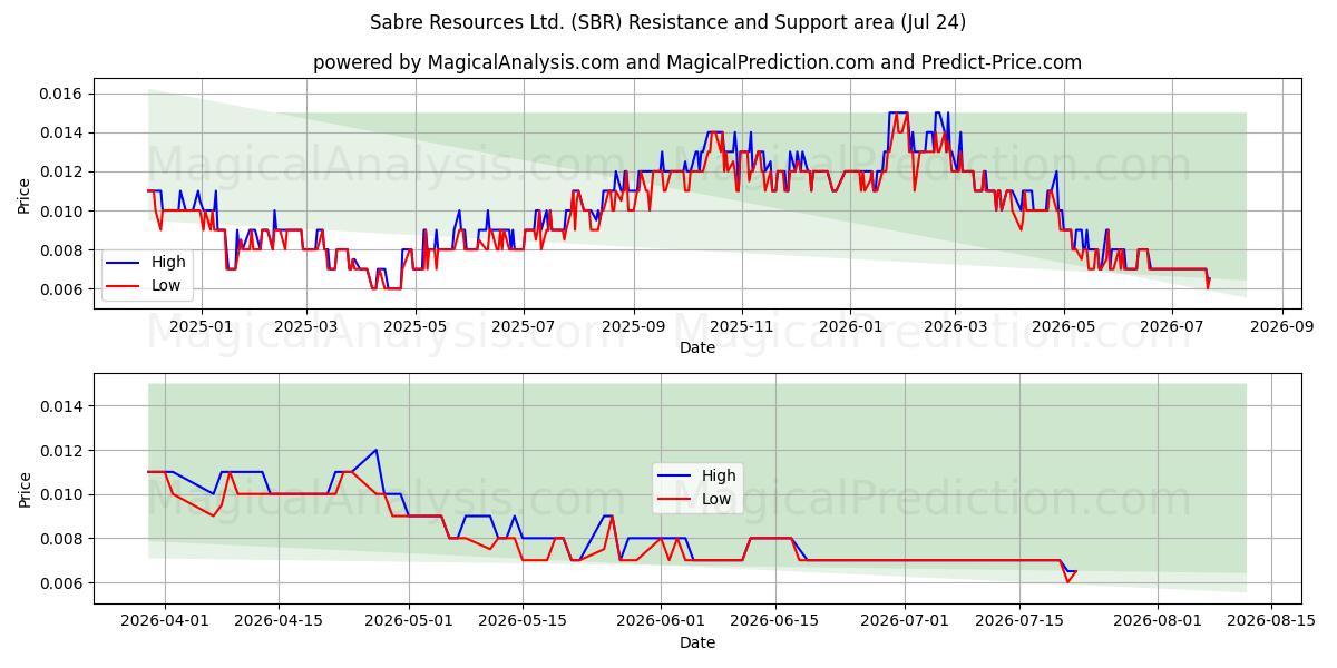  Sabre Resources Ltd. (SBR) Support and Resistance area (23 Jul) 