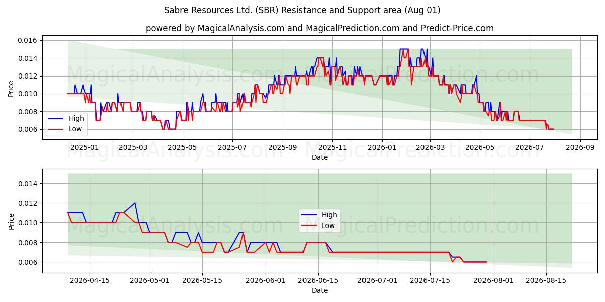  Sabre Resources Ltd. (SBR) Support and Resistance area (31 Jul) 