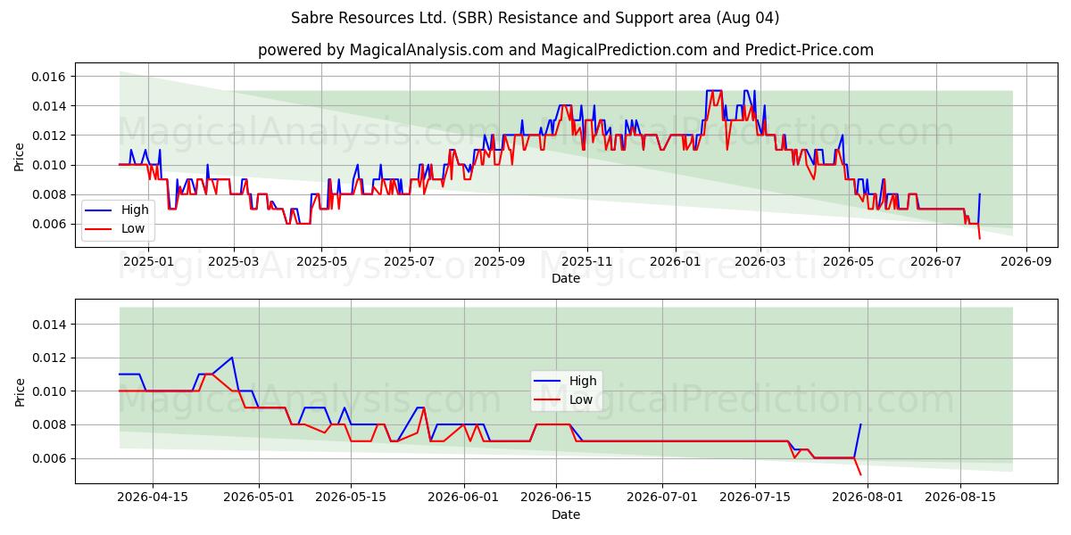  Sabre Resources Ltd. (SBR) Support and Resistance area (03 Aug) 