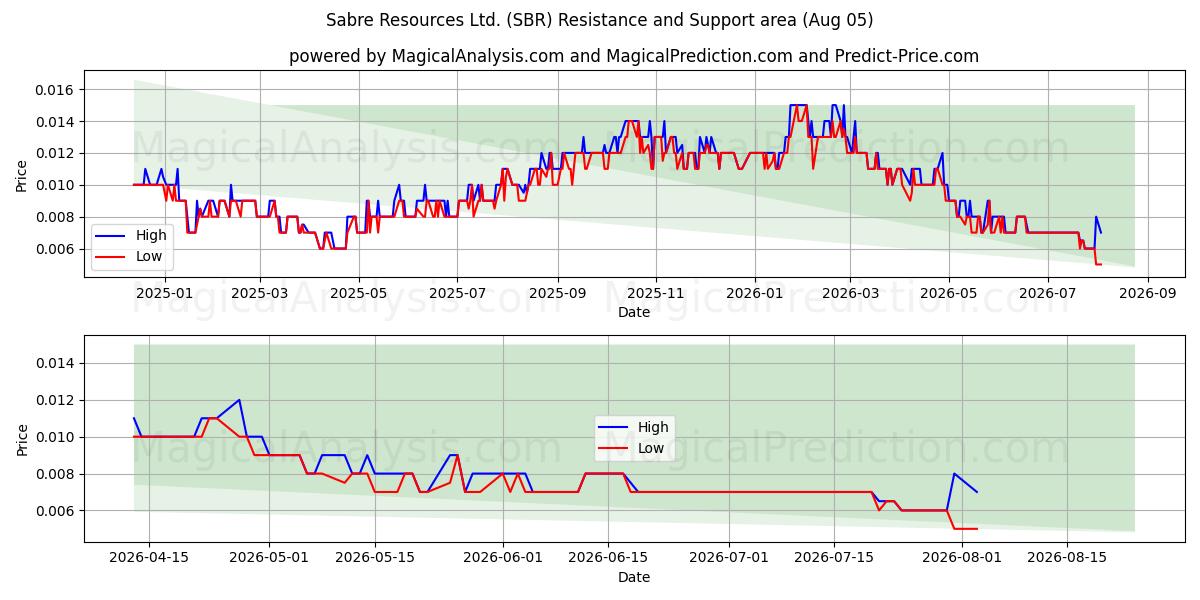  Sabre Resources Ltd. (SBR) Support and Resistance area (04 Aug) 