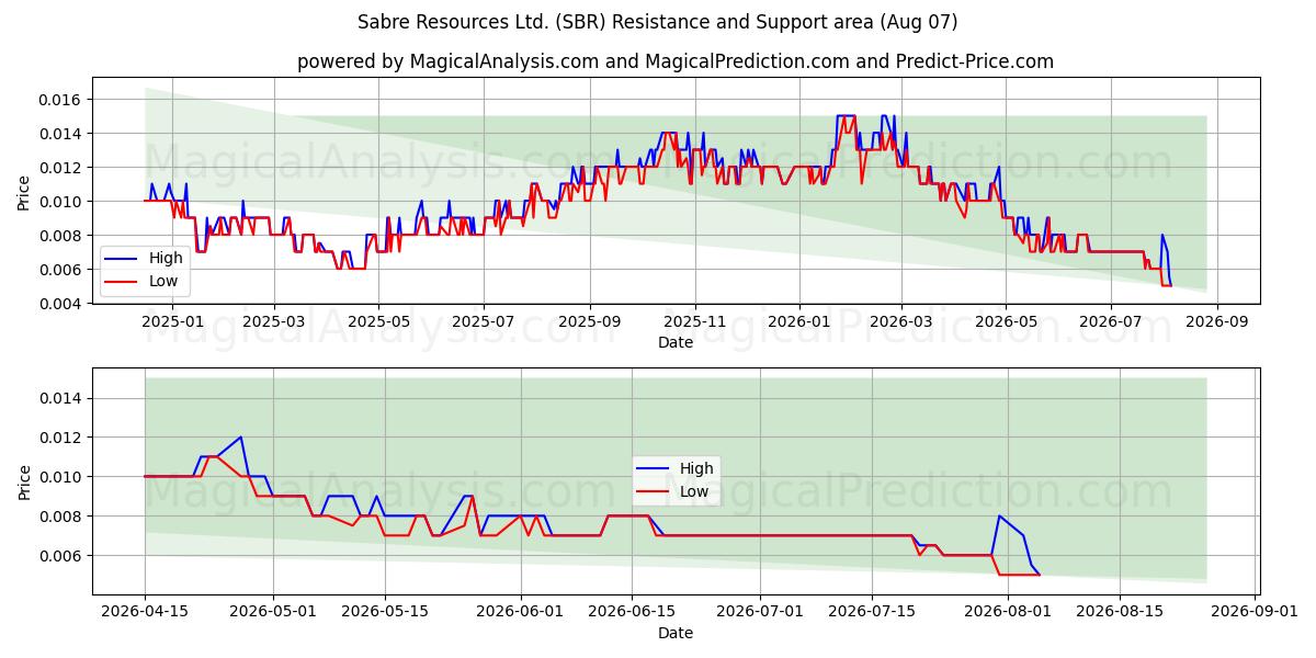  Sabre Resources Ltd. (SBR) Support and Resistance area (06 Aug) 