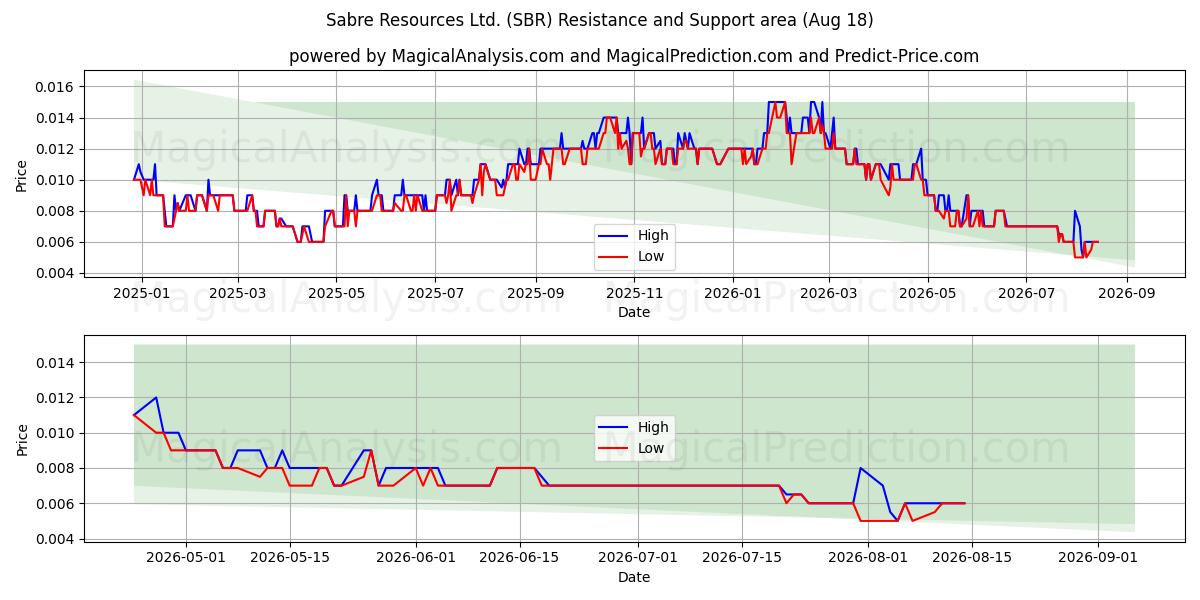  Sabre Resources Ltd. (SBR) Support and Resistance area (17 Aug) 