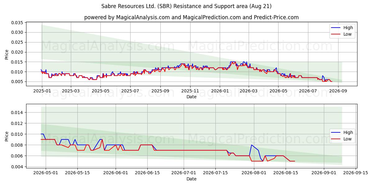  Sabre Resources Ltd. (SBR) Support and Resistance area (20 Aug) 