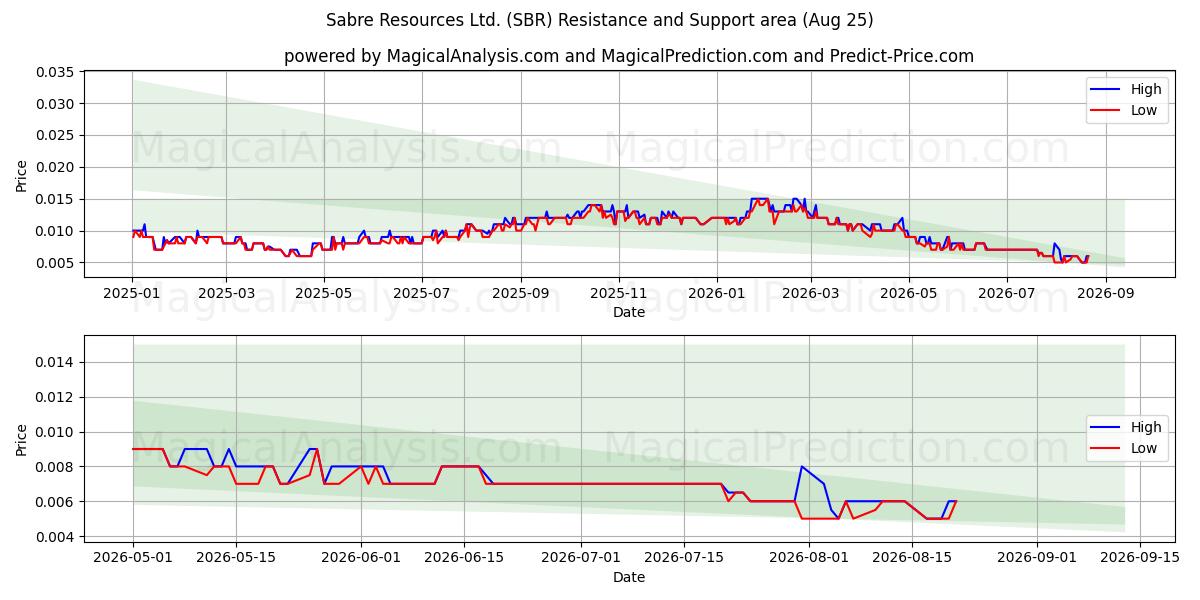  Sabre Resources Ltd. (SBR) Support and Resistance area (21 Aug) 