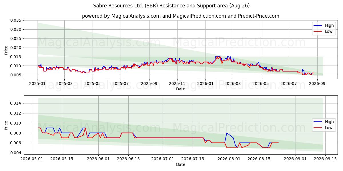  Sabre Resources Ltd. (SBR) Support and Resistance area (25 Aug) 