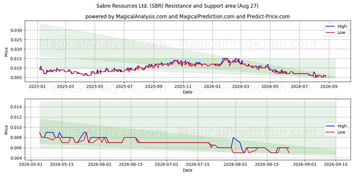  Sabre Resources Ltd. (SBR) Support and Resistance area (26 Aug) 