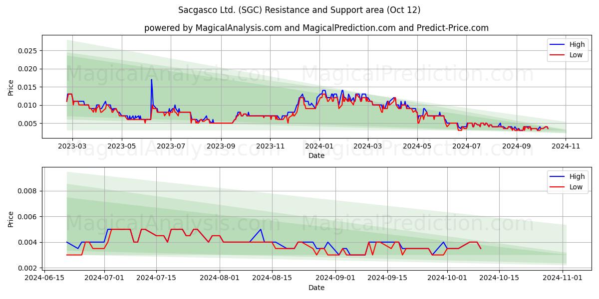  Sacgasco Ltd. (SGC) Support and Resistance area (12 Oct) 
