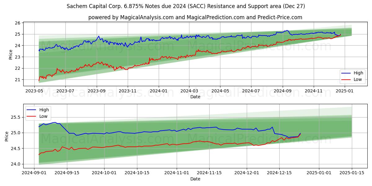  Sachem Capital Corp. 6.875% Notes due 2024 (SACC) Support and Resistance area (27 Dec) 