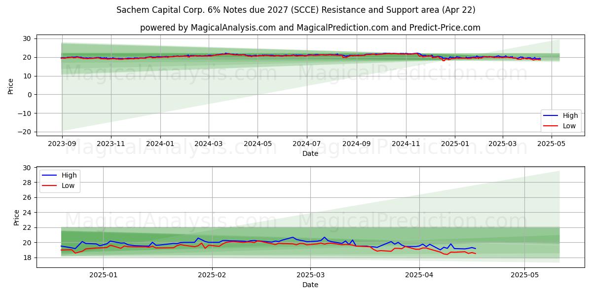  Sachem Capital Corp. 6% Notes due 2027 (SCCE) Support and Resistance area (22 Apr) 