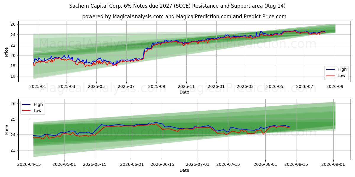  Sachem Capital Corp. 6% Notes due 2027 (SCCE) Support and Resistance area (13 Aug) 