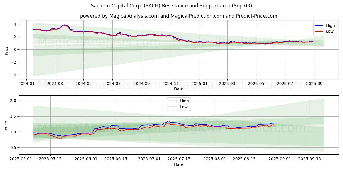  Sachem Capital Corp. (SACH) Support and Resistance area (02 Sep) 