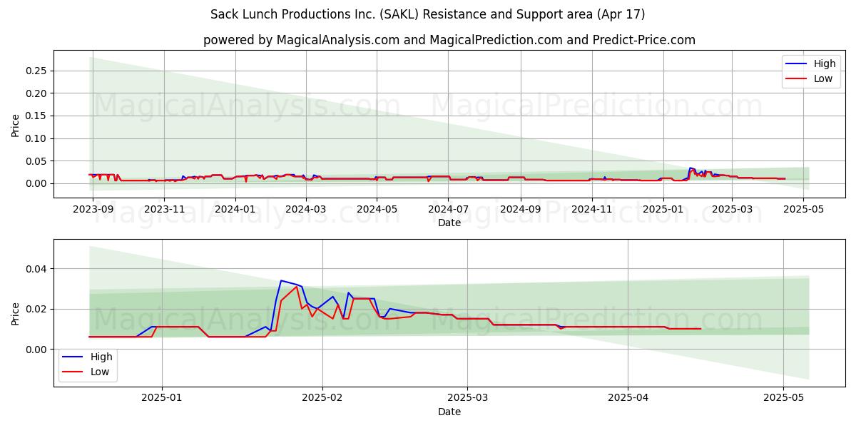  Sack Lunch Productions Inc. (SAKL) Support and Resistance area (17 Apr) 