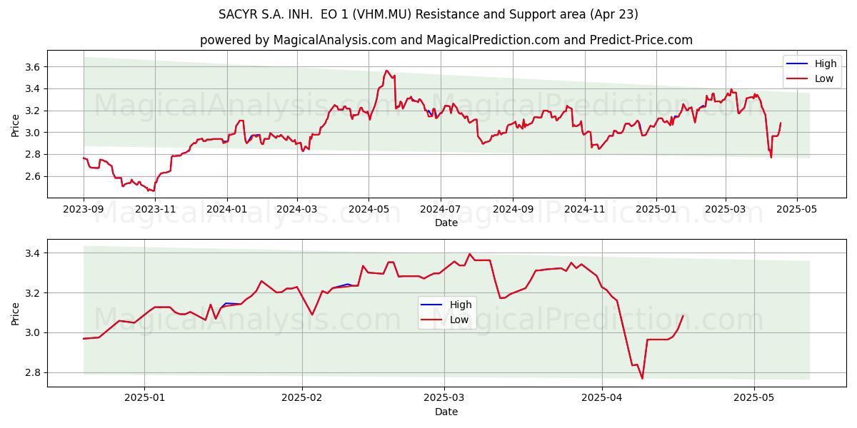  SACYR S.A. INH.  EO 1 (VHM.MU) Support and Resistance area (23 Apr) 