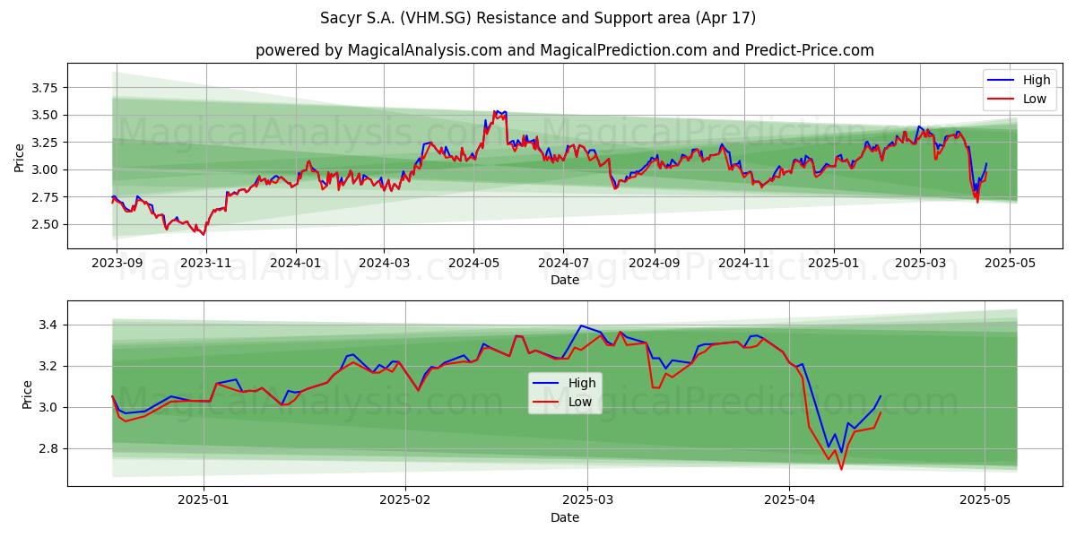  Sacyr S.A. (VHM.SG) Support and Resistance area (17 Apr) 