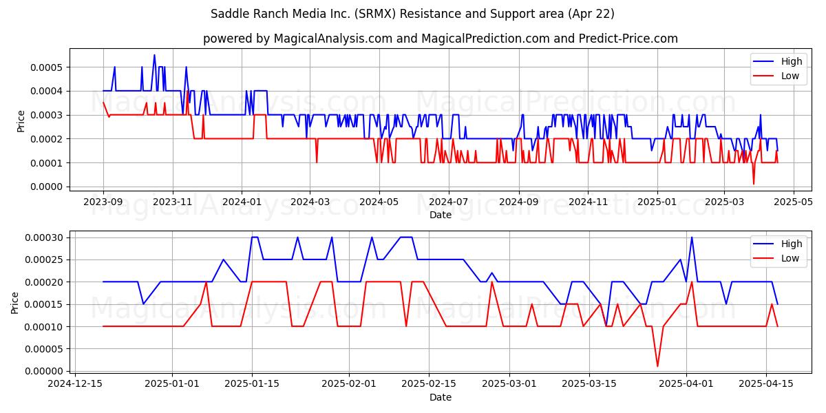  Saddle Ranch Media Inc. (SRMX) Support and Resistance area (22 Apr) 