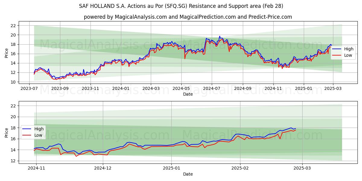  SAF HOLLAND S.A. Actions au Por (SFQ.SG) Support and Resistance area (14 Mar) 