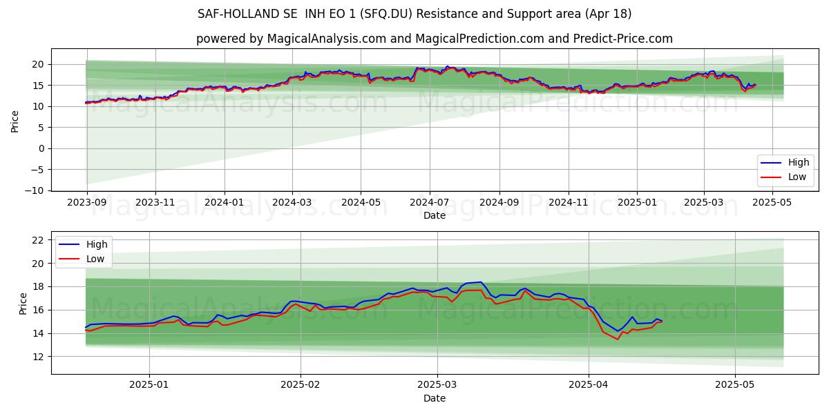  SAF-HOLLAND SE  INH EO 1 (SFQ.DU) Support and Resistance area (18 Apr) 