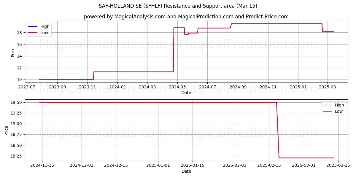  SAF-HOLLAND SE (SFHLF) Support and Resistance area (15 Mar) 