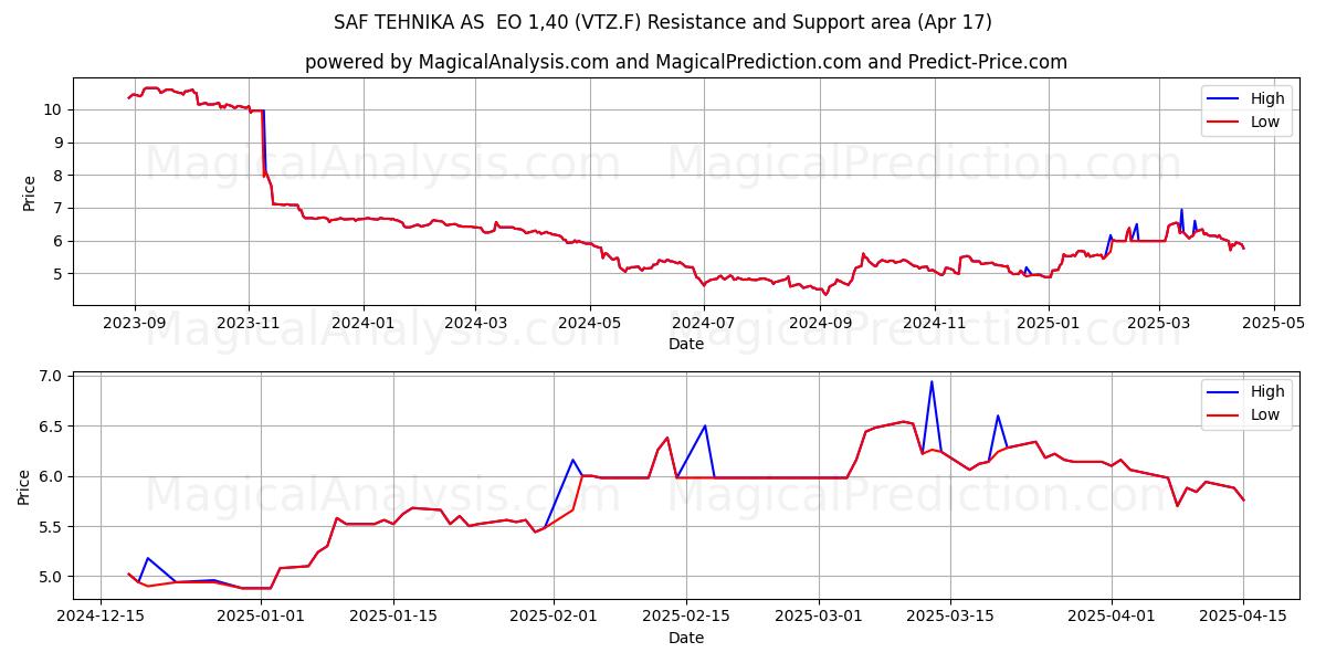  SAF TEHNIKA AS  EO 1,40 (VTZ.F) Support and Resistance area (17 Apr) 