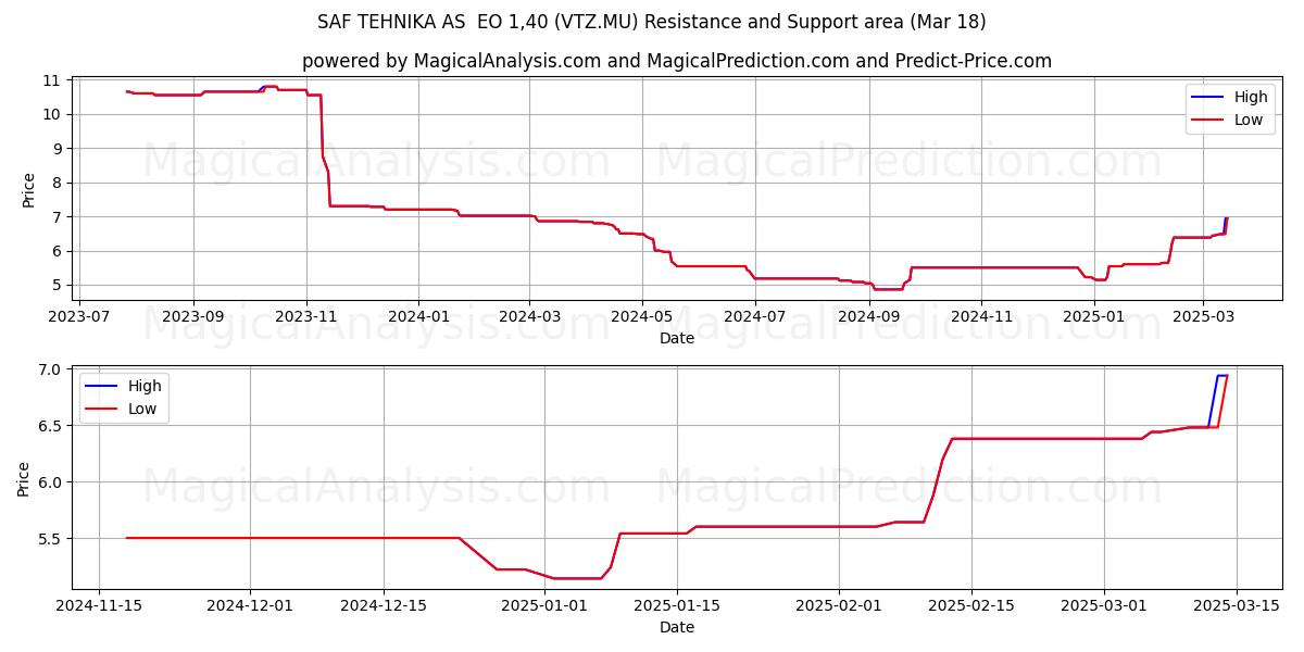  SAF TEHNIKA AS  EO 1,40 (VTZ.MU) Support and Resistance area (18 Mar) 