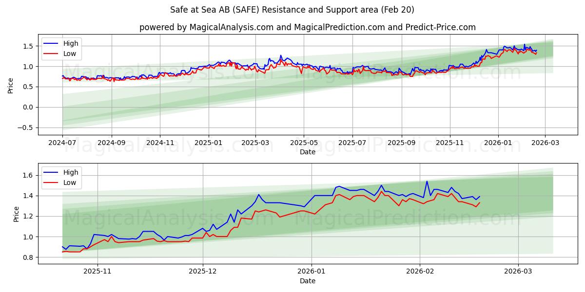  Safe at Sea AB (SAFE) Support and Resistance area (19 Feb) 