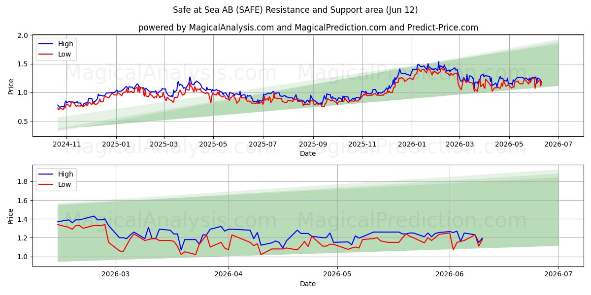  Safe at Sea AB (SAFE) Support and Resistance area (11 Jun) 
