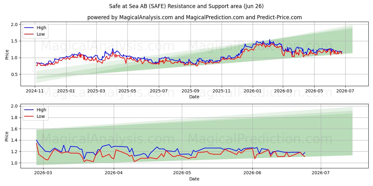  Safe at Sea AB (SAFE) Support and Resistance area (25 Jun) 