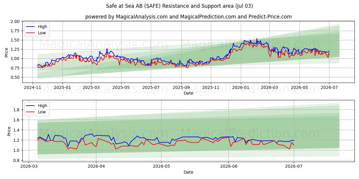  Safe at Sea AB (SAFE) Support and Resistance area (02 Jul) 
