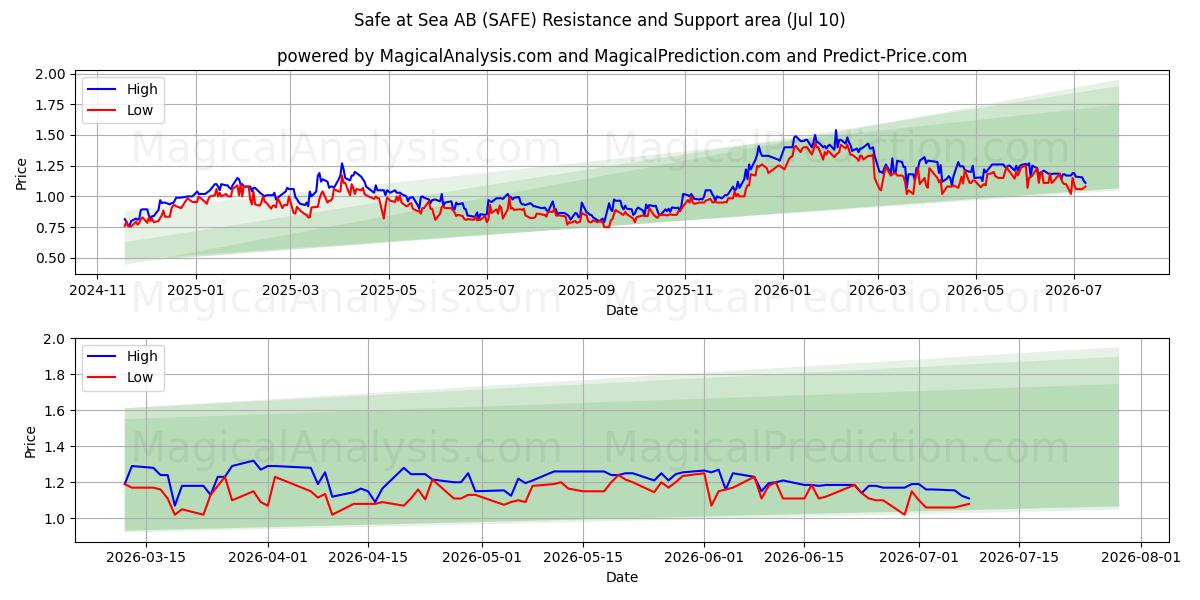  Safe at Sea AB (SAFE) Support and Resistance area (09 Jul) 