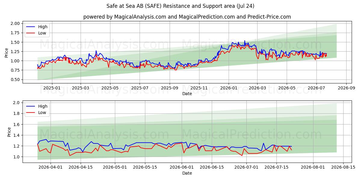  Safe at Sea AB (SAFE) Support and Resistance area (23 Jul) 