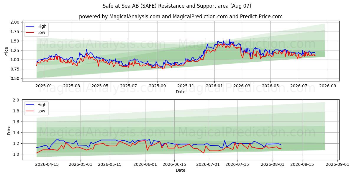  Safe at Sea AB (SAFE) Support and Resistance area (06 Aug) 