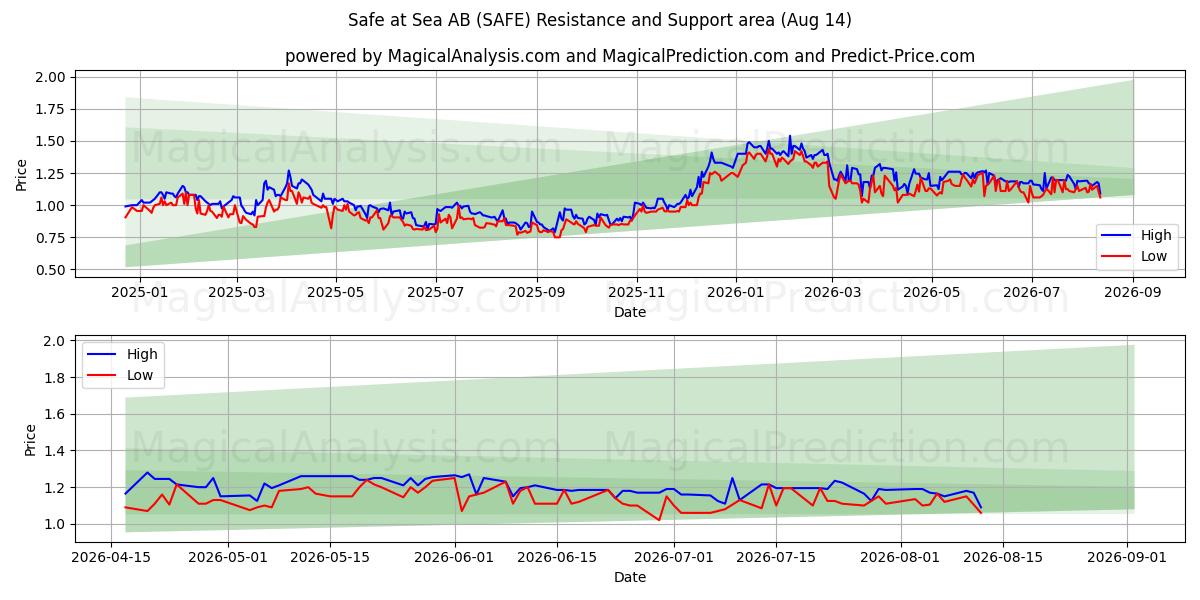  Safe at Sea AB (SAFE) Support and Resistance area (13 Aug) 