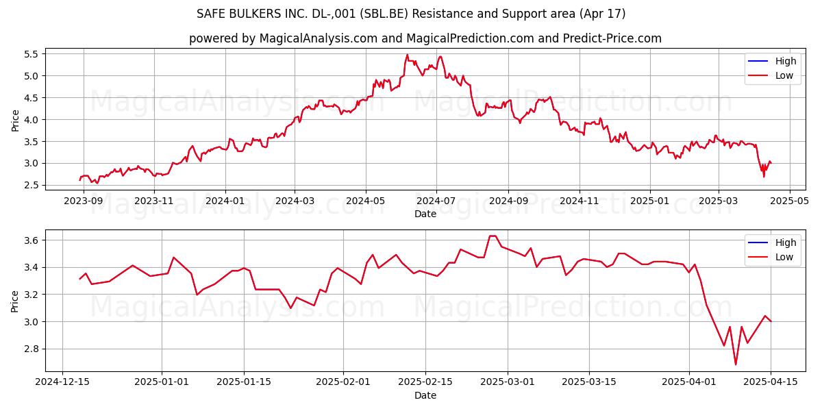 SAFE BULKERS INC. DL-,001 (SBL.BE) Support and Resistance area (17 Apr) 