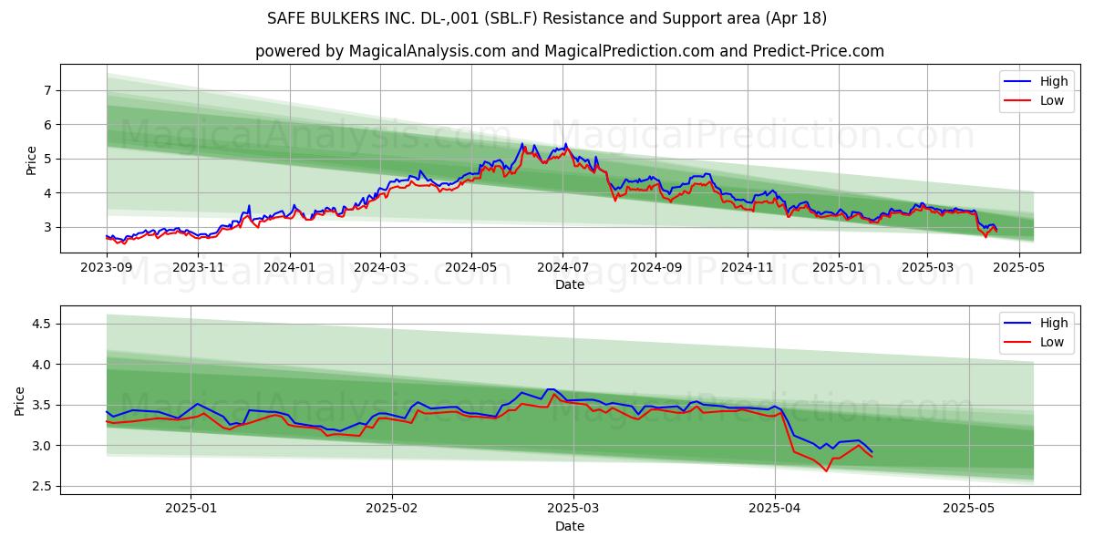  SAFE BULKERS INC. DL-,001 (SBL.F) Support and Resistance area (18 Apr) 
