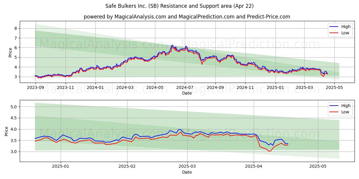  Safe Bulkers Inc. (SB) Support and Resistance area (22 Apr) 