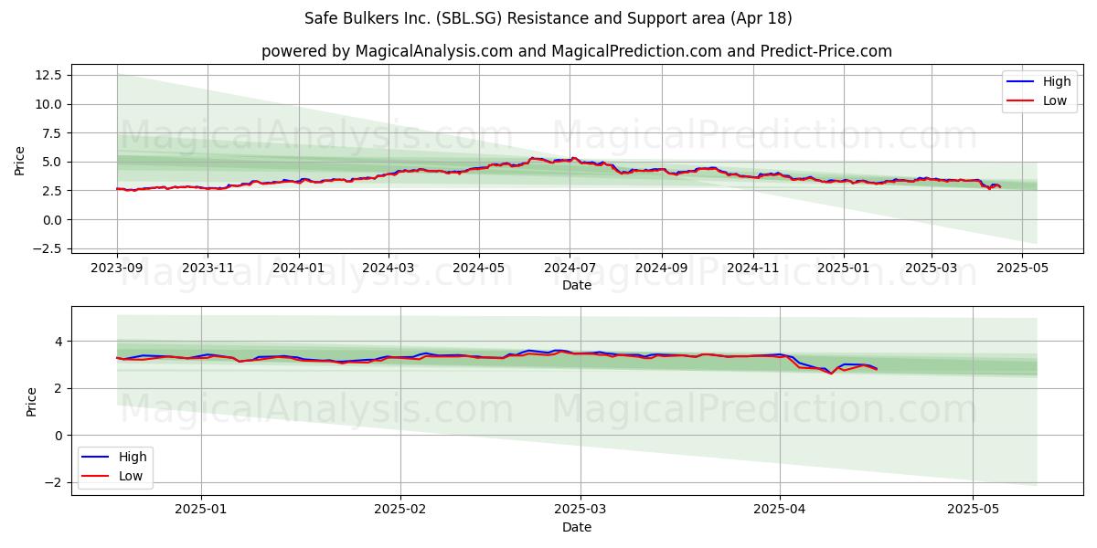  Safe Bulkers Inc. (SBL.SG) Support and Resistance area (18 Apr) 