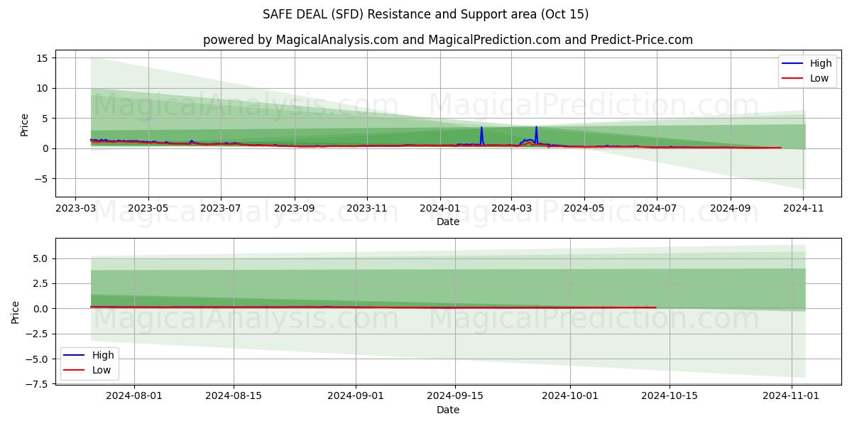  VEILIGE DEAL (SFD) Support and Resistance area (15 Oct) 