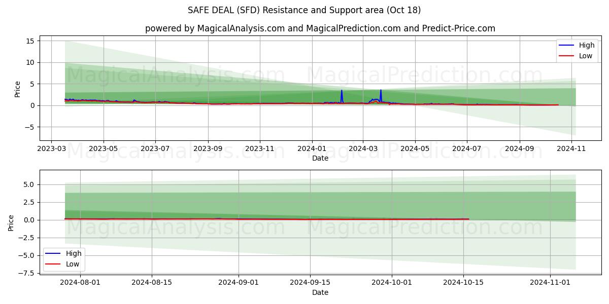  SAFE DEAL (SFD) Support and Resistance area (18 Oct) 