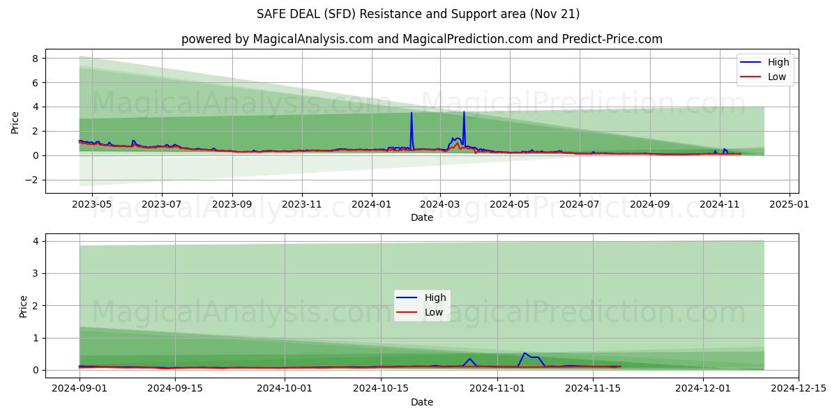  SAFE DEAL (SFD) Support and Resistance area (21 Nov) 