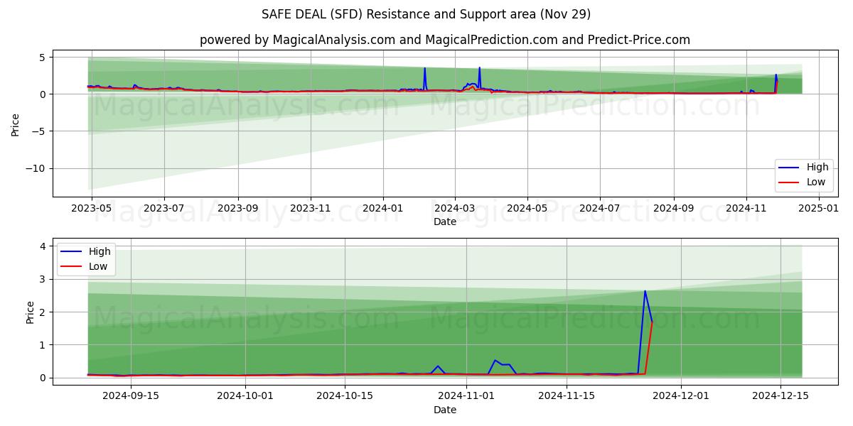  SICHERES ANGEBOT (SFD) Support and Resistance area (29 Nov) 