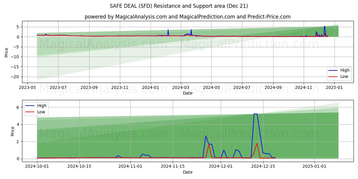  SAFE DEAL (SFD) Support and Resistance area (21 Dec) 