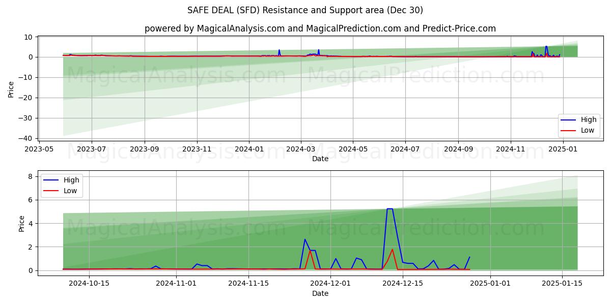  GÜVENLİ ANLAŞMA (SFD) Support and Resistance area (30 Dec) 