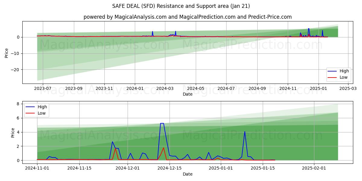  SÄKER AFFÄR (SFD) Support and Resistance area (21 Jan) 