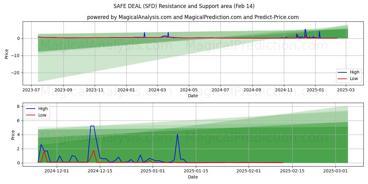  GÜVENLİ ANLAŞMA (SFD) Support and Resistance area (30 Jan) 