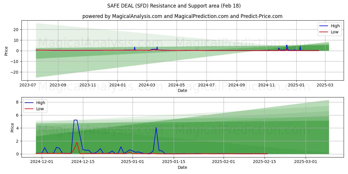  SAFE DEAL (SFD) Support and Resistance area (18 Feb) 