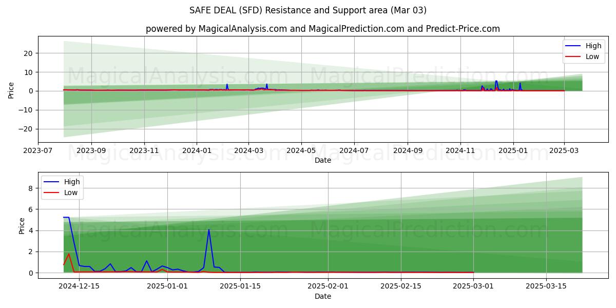  GÜVENLİ ANLAŞMA (SFD) Support and Resistance area (03 Mar) 