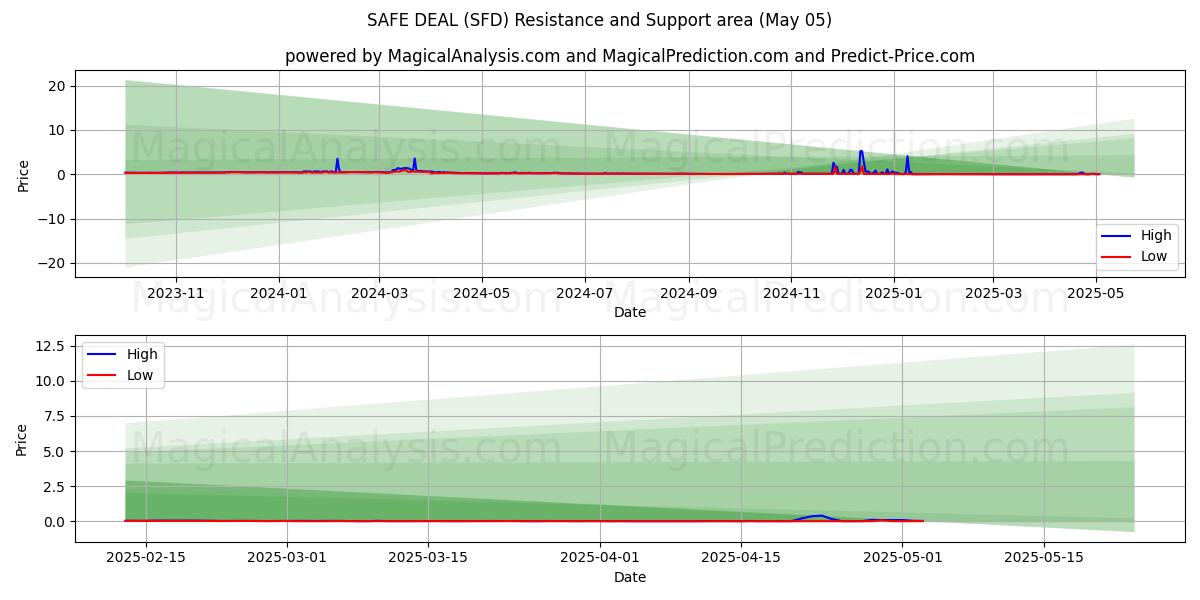  معامله ایمن (SFD) Support and Resistance area (05 May) 