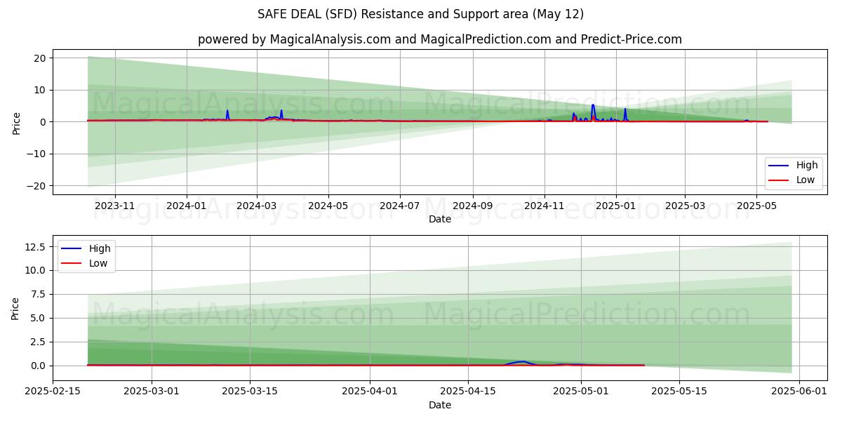  SAFE DEAL (SFD) Support and Resistance area (12 May) 